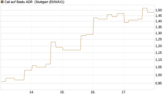 Call auf Baidu ADR [Morgan Stanley & Co. Int. plc] Chart