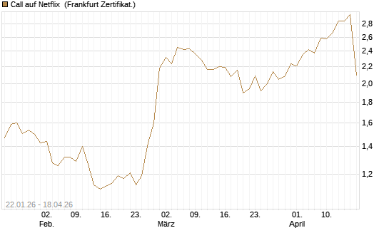 Call auf Netflix [Vontobel] Chart