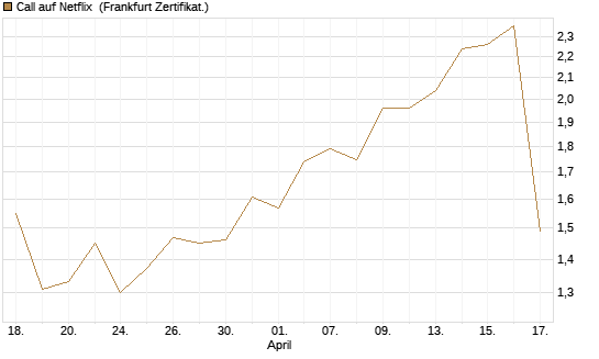 Call auf Netflix [Vontobel] Chart