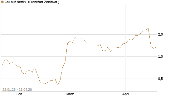 Call auf Netflix [Vontobel] Chart
