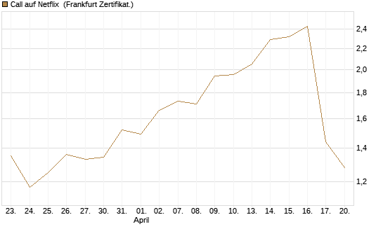 Call auf Netflix [Vontobel] Chart