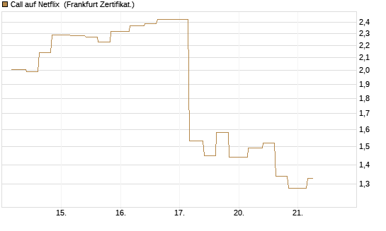 Call auf Netflix [Vontobel] Chart