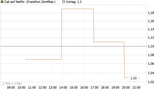 Call auf Netflix [Vontobel] Chart