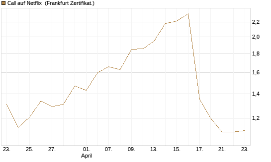 Call auf Netflix [Vontobel] Chart