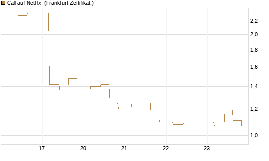 Call auf Netflix [Vontobel] Chart