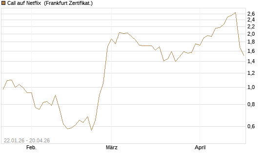 Call auf Netflix [Vontobel] Chart
