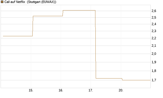 Call auf Netflix [Vontobel] Chart