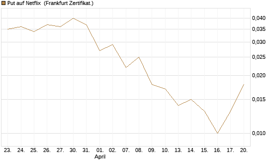 Put auf Netflix [Vontobel] Chart