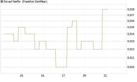 Put auf Netflix [Vontobel] Chart