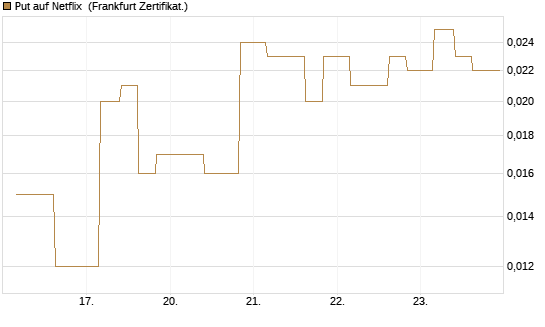 Put auf Netflix [Vontobel] Chart