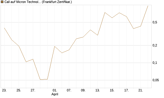 Call auf Micron Technology [Vontobel] Chart