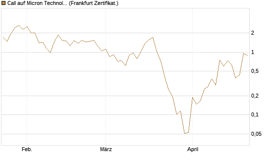 Call auf Micron Technology [Vontobel] Chart