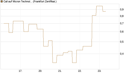 Call auf Micron Technology [Vontobel] Chart