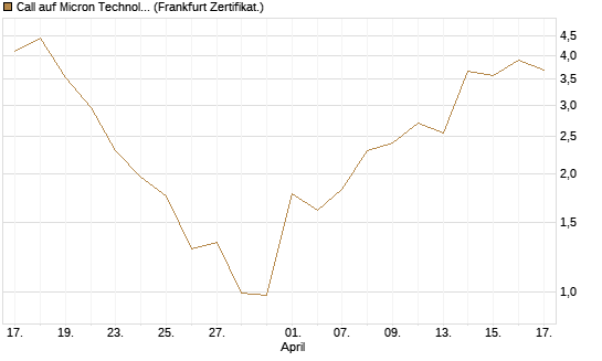 Call auf Micron Technology [Vontobel] Chart