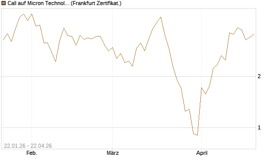 Call auf Micron Technology [Vontobel] Chart
