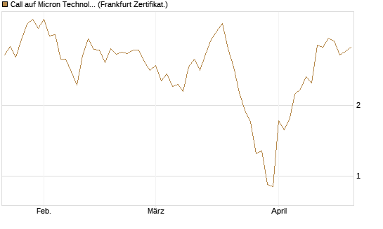 Call auf Micron Technology [Vontobel] Chart