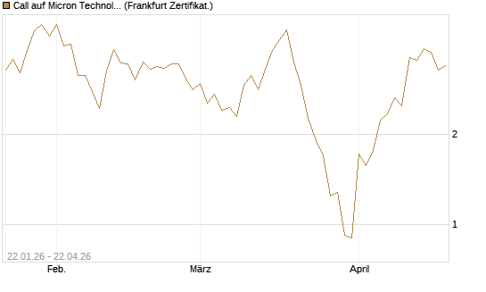 Call auf Micron Technology [Vontobel] Chart