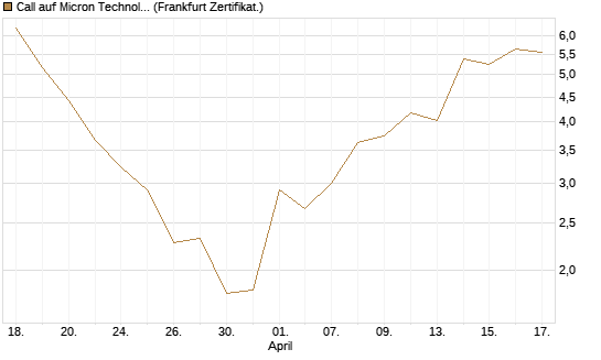 Call auf Micron Technology [Vontobel] Chart