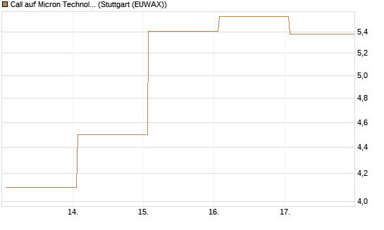 Call auf Micron Technology [Vontobel] Chart