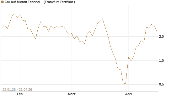 Call auf Micron Technology [Vontobel] Chart