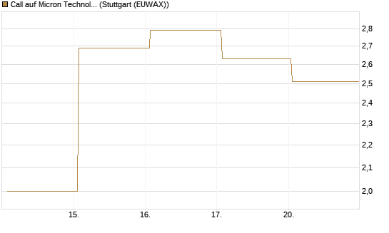 Call auf Micron Technology [Vontobel] Chart