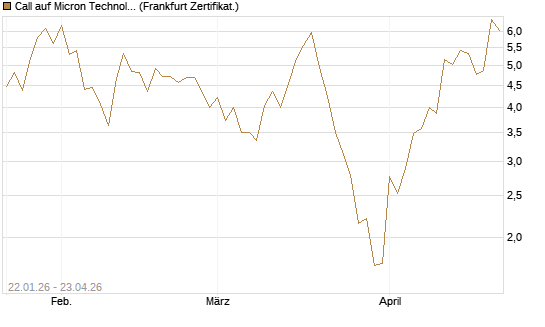 Call auf Micron Technology [Vontobel] Chart