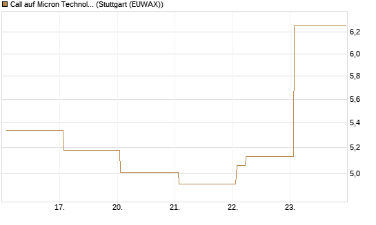 Call auf Micron Technology [Vontobel] Chart