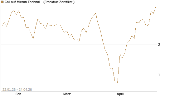 Call auf Micron Technology [Vontobel] Chart