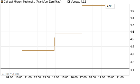 Call auf Micron Technology [Vontobel] Chart