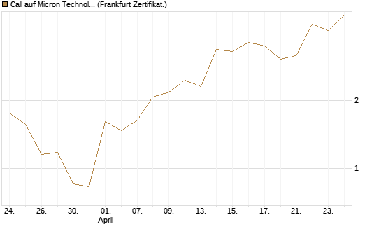 Call auf Micron Technology [Vontobel] Chart