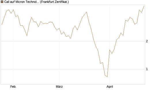 Call auf Micron Technology [Vontobel] Chart
