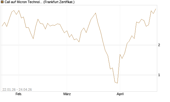 Call auf Micron Technology [Vontobel] Chart