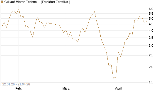 Call auf Micron Technology [Vontobel] Chart
