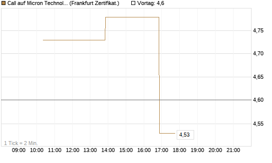 Call auf Micron Technology [Vontobel] Chart
