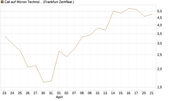 Call auf Micron Technology [Vontobel] Chart