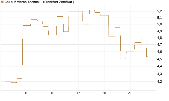 Call auf Micron Technology [Vontobel] Chart