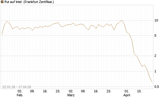 Put auf Intel [Vontobel] Chart