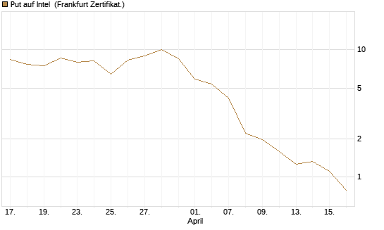 Put auf Intel [Vontobel] Chart