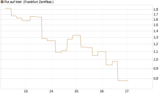 Put auf Intel [Vontobel] Chart