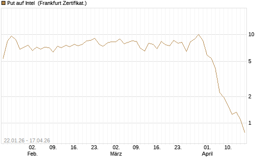 Put auf Intel [Vontobel] Chart
