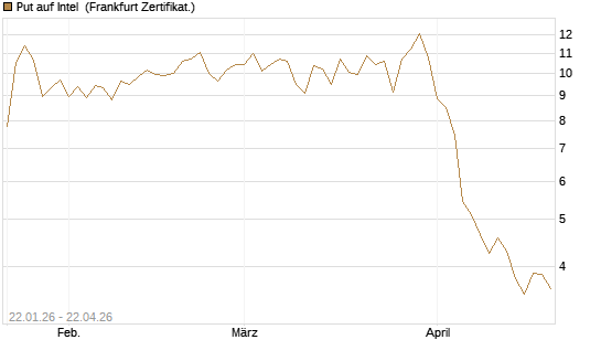 Put auf Intel [Vontobel] Chart