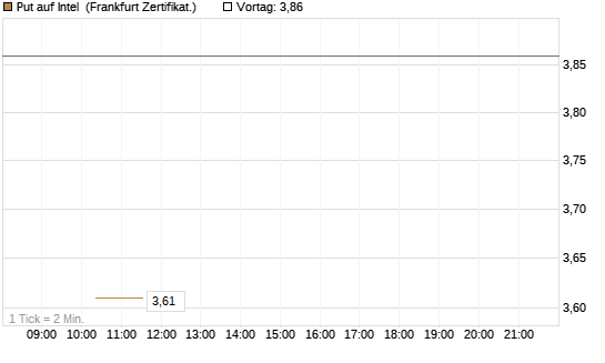 Put auf Intel [Vontobel] Chart