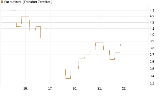 Put auf Intel [Vontobel] Chart