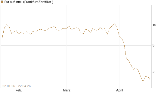 Put auf Intel [Vontobel] Chart