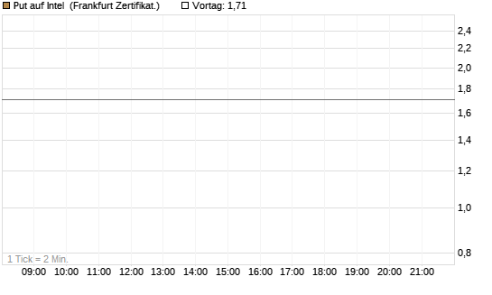 Put auf Intel [Vontobel] Chart