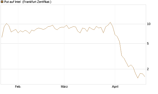 Put auf Intel [Vontobel] Chart