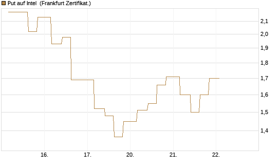 Put auf Intel [Vontobel] Chart