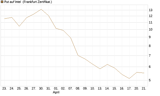 Put auf Intel [Vontobel] Chart