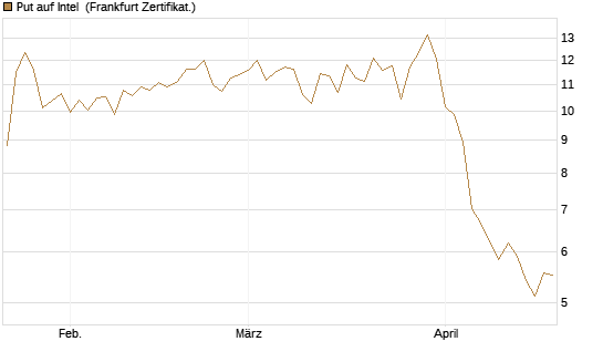 Put auf Intel [Vontobel] Chart