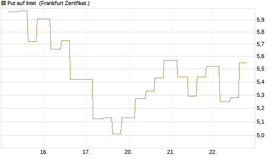 Put auf Intel [Vontobel] Chart